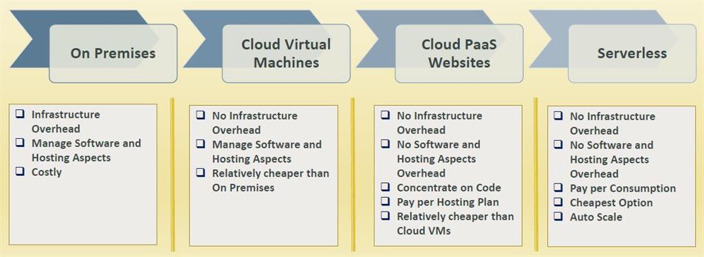 Design Considerations For Azure Functions